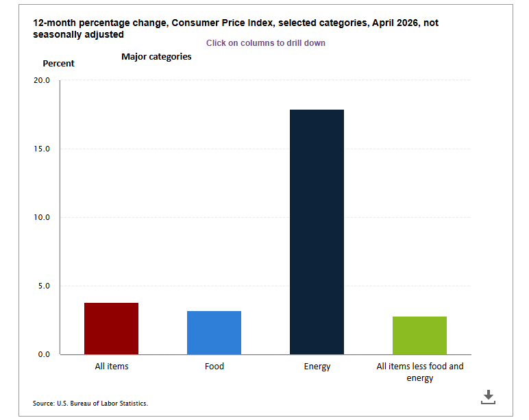 CPI 12-Month Percentage Change chart from TradingView