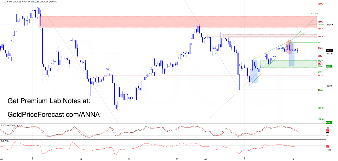 WTI 4-hour chart. Source: GoldPriceForecast.com