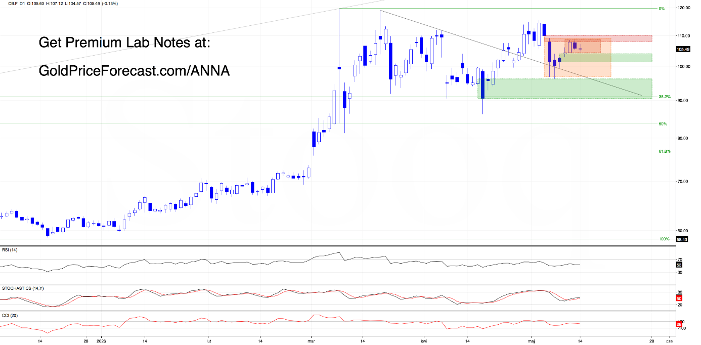 Brent daily chart. Source: GoldPriceForecast.com