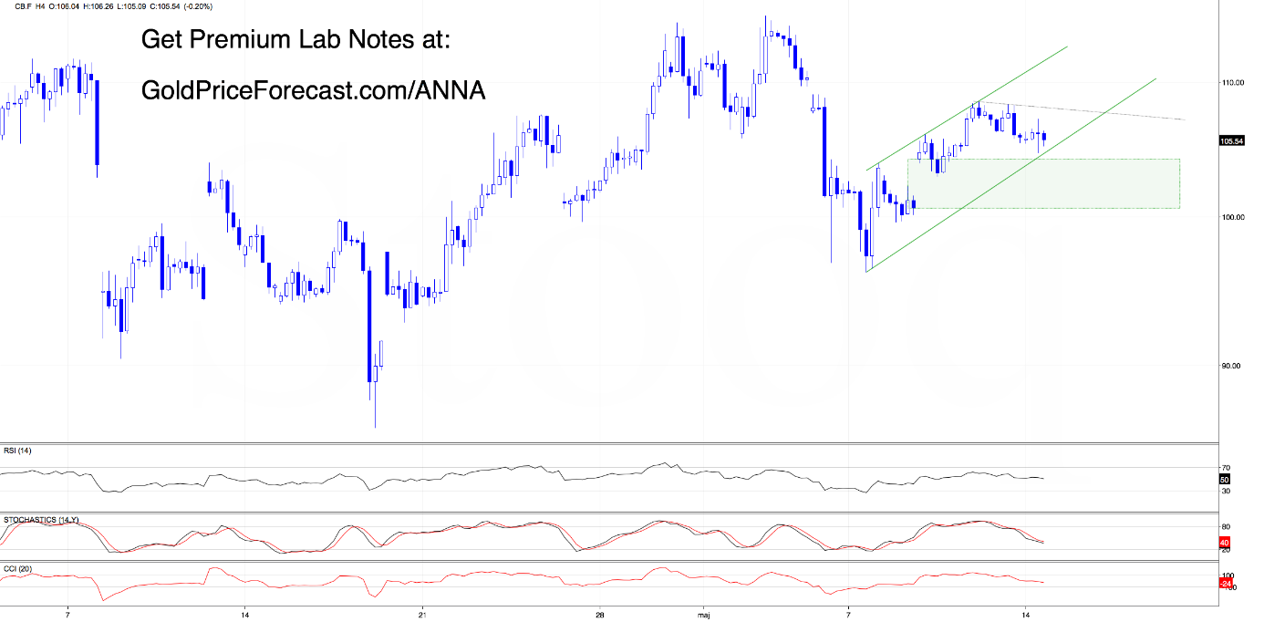 Brent 4-hour chart. Source: GoldPriceForecast.com