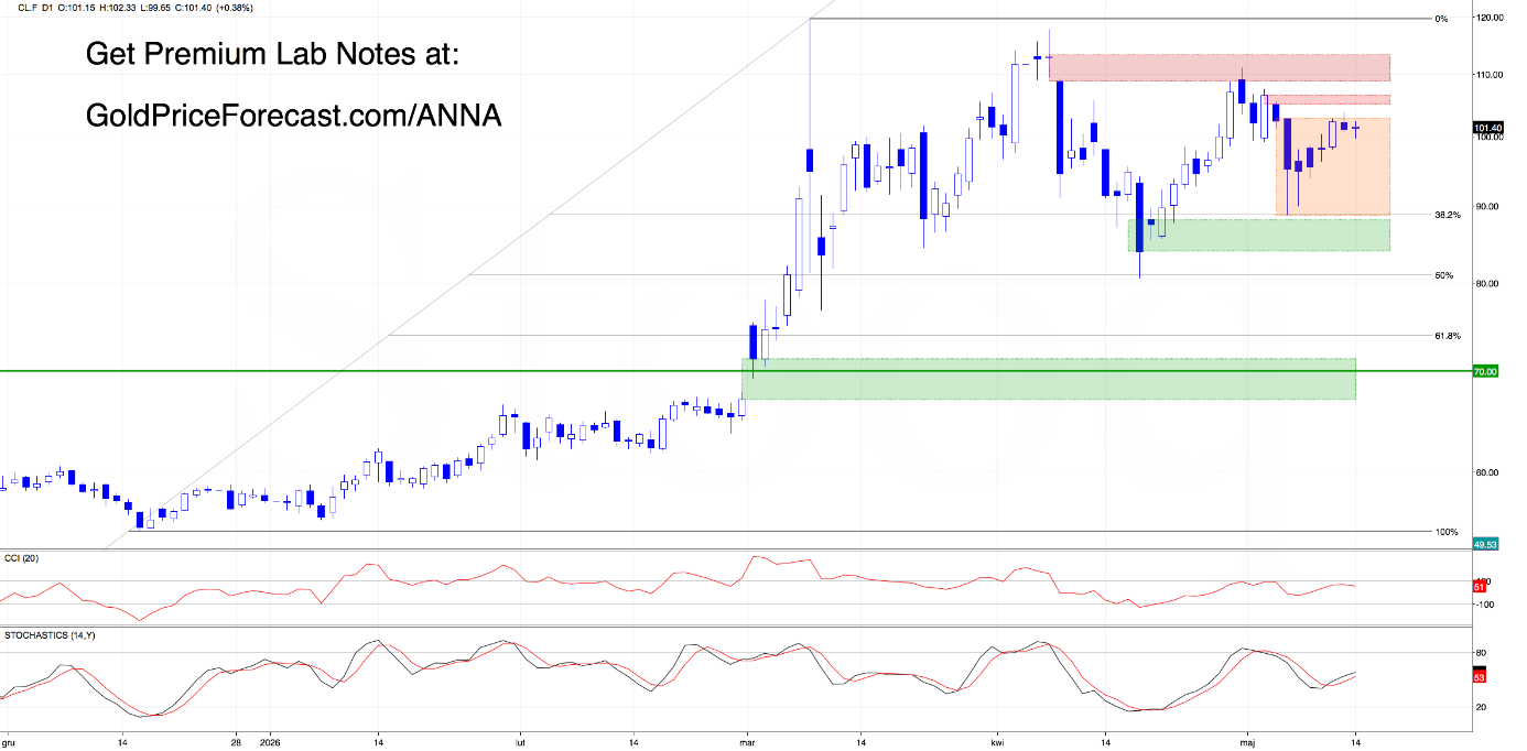 WTI daily chart. Source: GoldPriceForecast.com