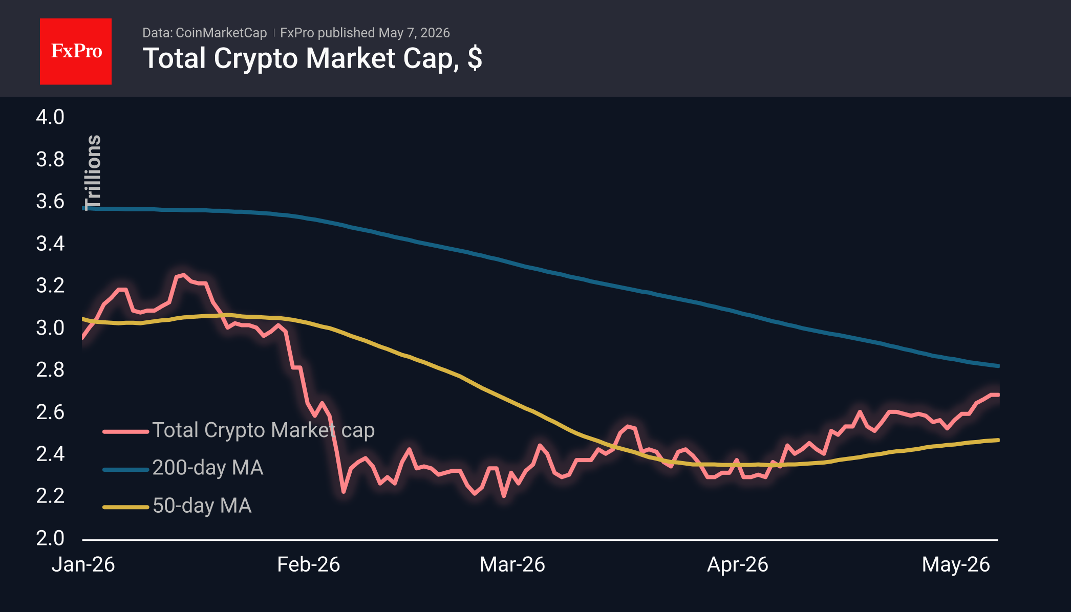 Total crypto market capitalization chart in USD, including moving averages.
