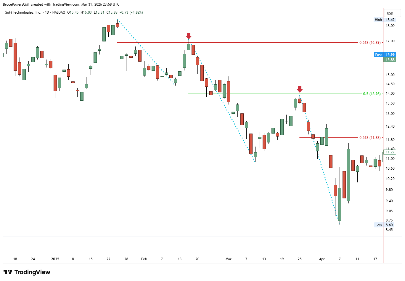 Grafico a candele giornaliero di SoFi Technologies (SOFI) durante una tendenza ribassista, con livelli di ritracciamento di Fibonacci tracciati dal massimo di swing al minimo di swing che identificano zone di resistenza al 23,6%, 38,2%, 50%, 61,8% e 78,6%.