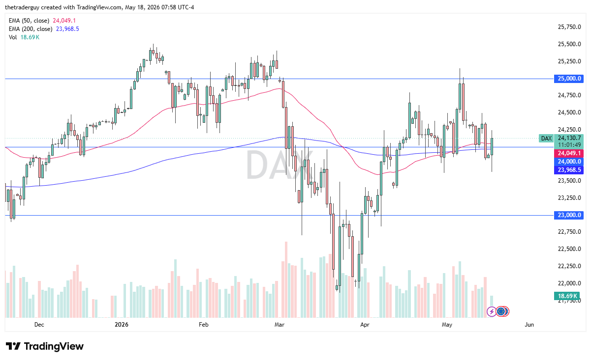 Dax 40 daily forecast. Source: TradingView