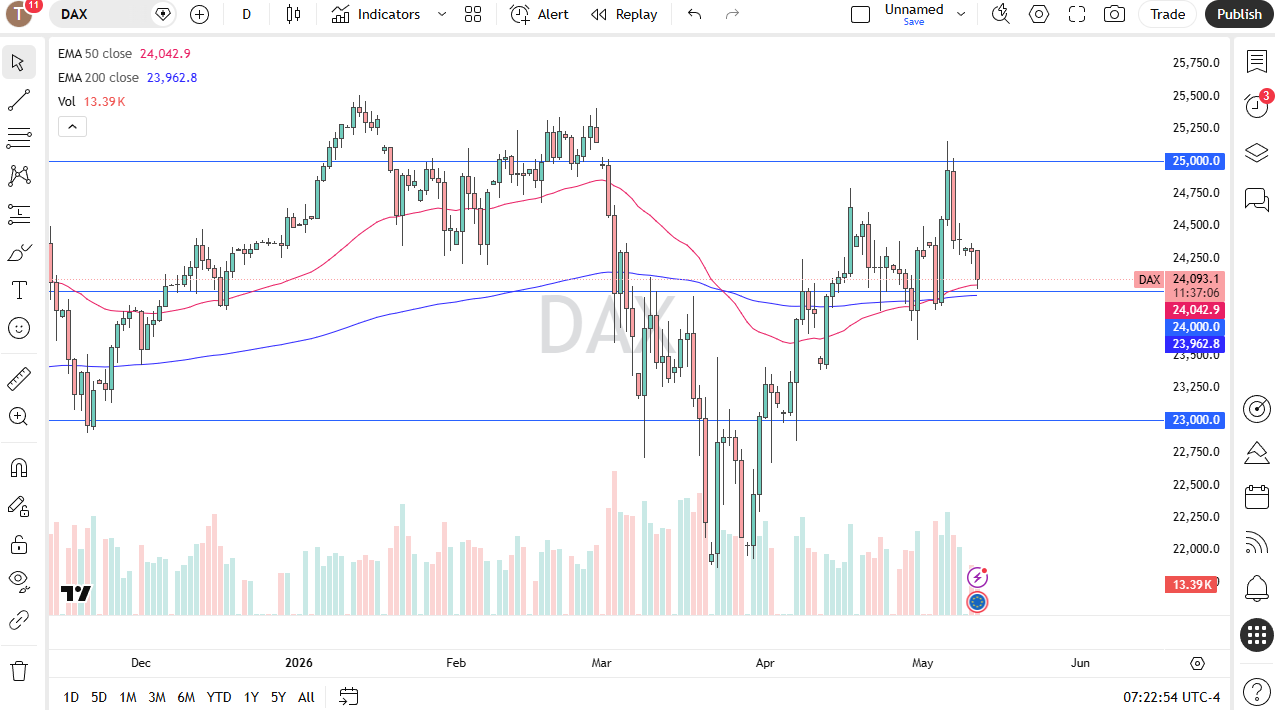 Pronóstico diario del DAX 40. Fuente: TradingView