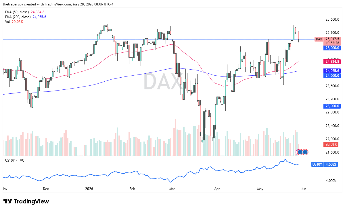 DAX daily chart. Source: TradingView