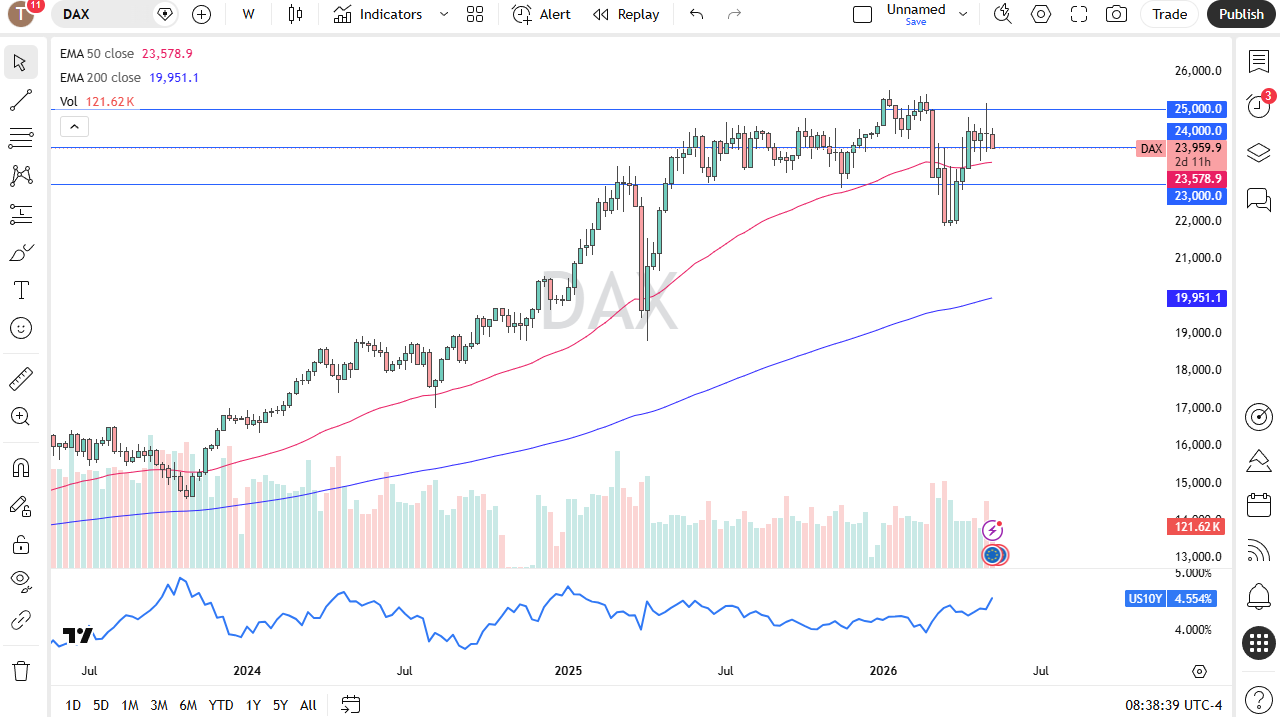 DAX weekly chart. Source: TradingView