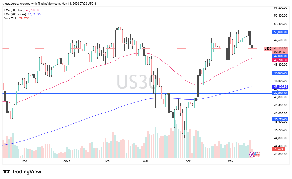 Dow Jones 30 daily forecast. Source: TradingView