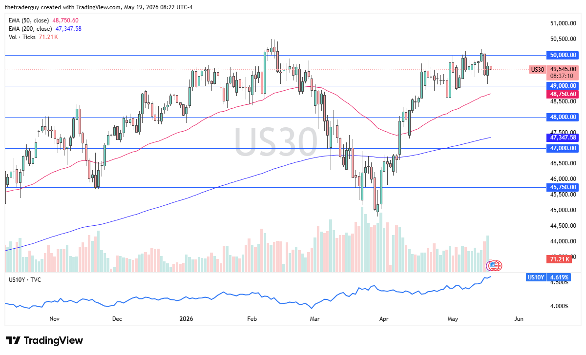 Dow Jones 30 daily forecast. Source: TradingView