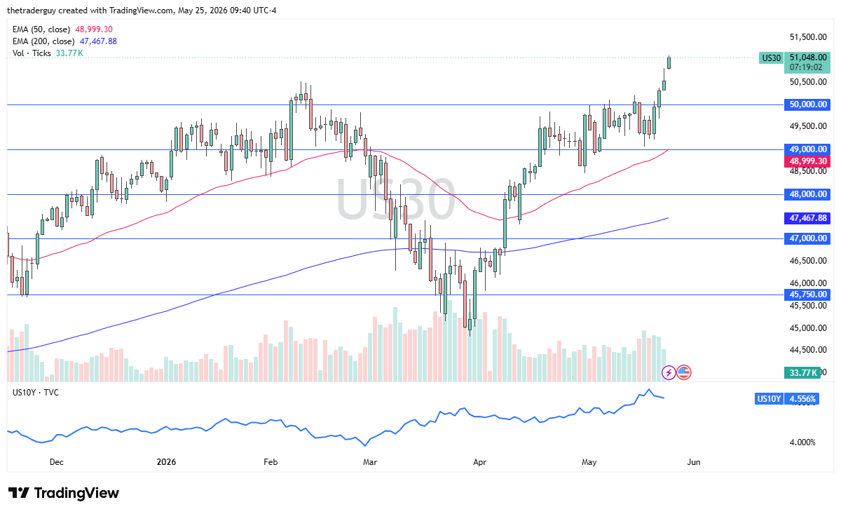 Dow Jones 30 daily forecast. Source: TradingView