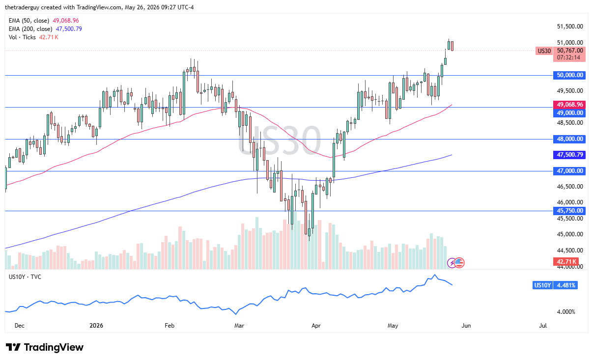 Dow Jones 30 daily forecast. Source: TradingView