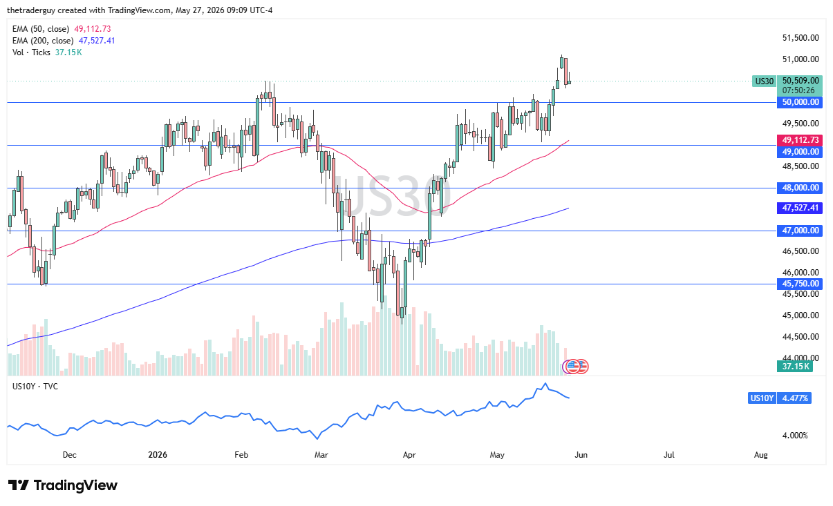 Dow Jones 30 daily forecast. Source: TradingView