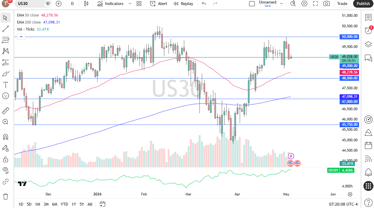 Dow Jones 30 daily forecast. Source: TradingView