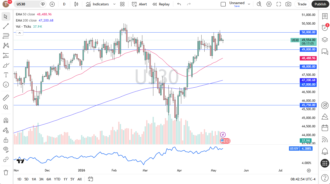 Dow Jones 30 daily forecast. Source: TradingView