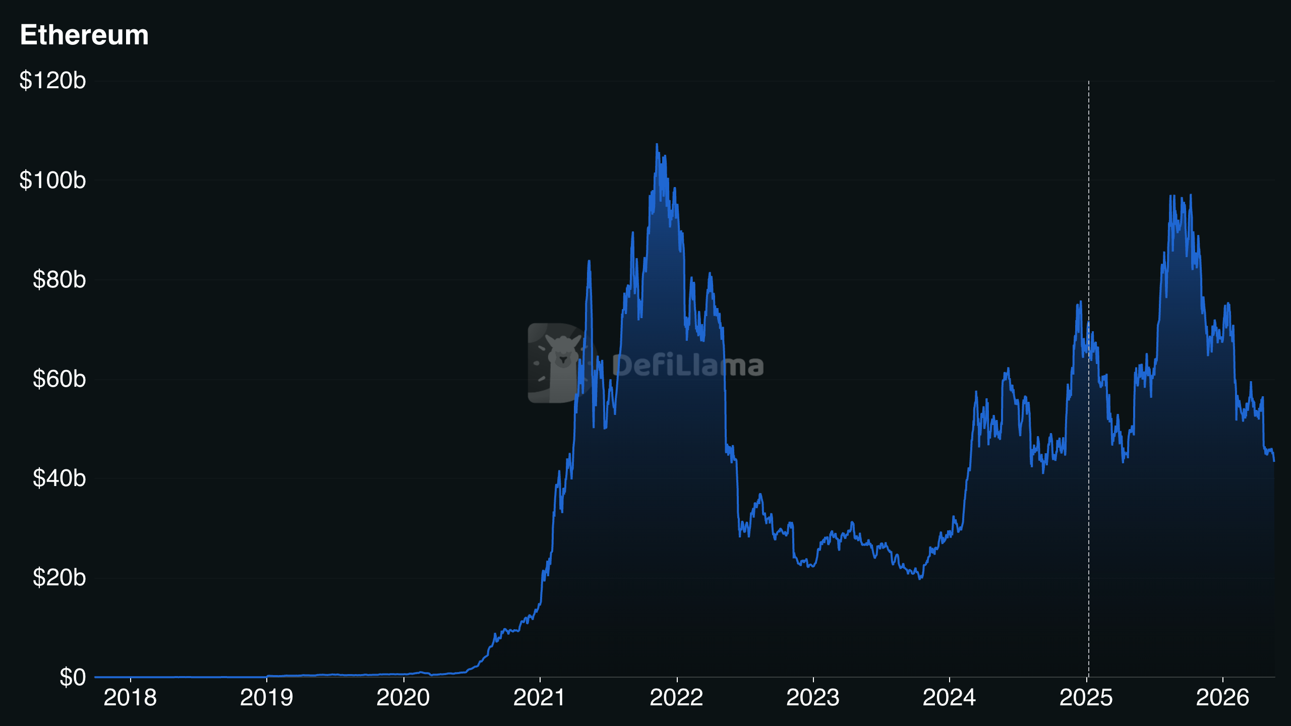 Valore totale bloccato nell'ecosistema Ethereum