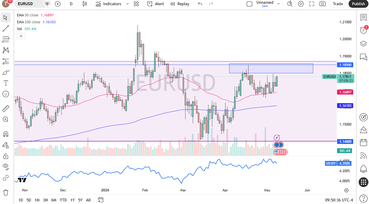 EUR/USD daily forecast. Source: TradingView