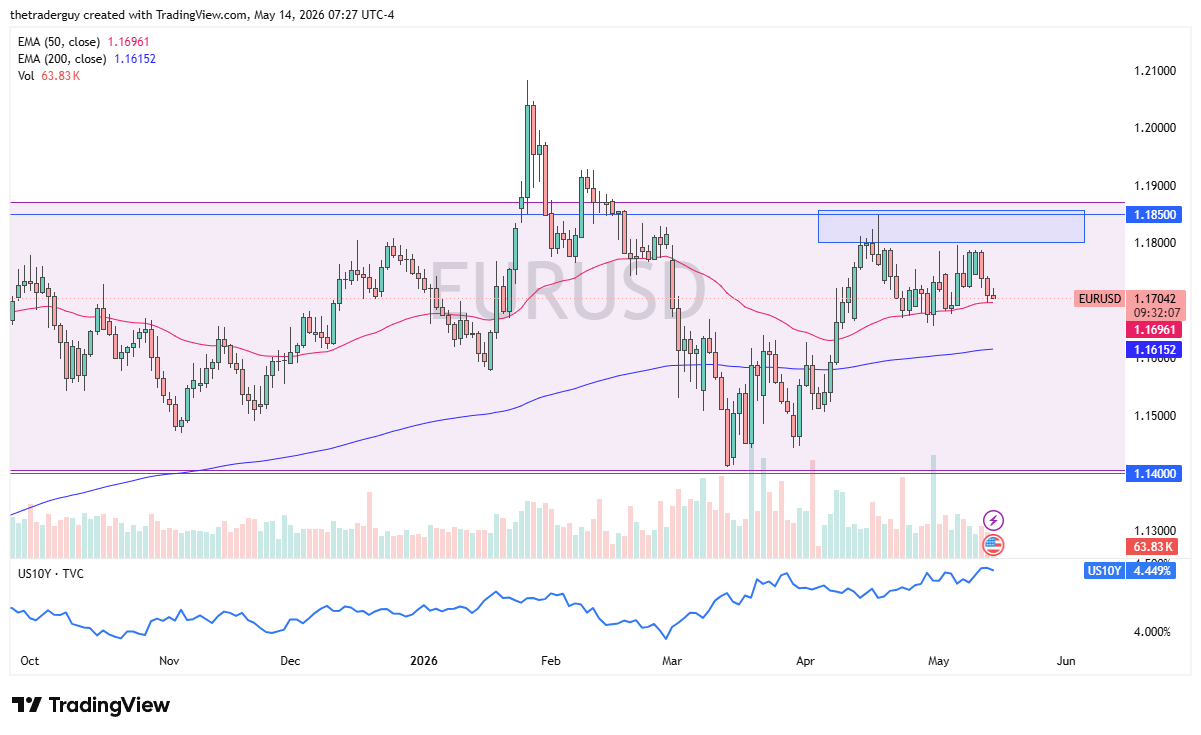 EUR/USD daily forecast. Source: TradingView
