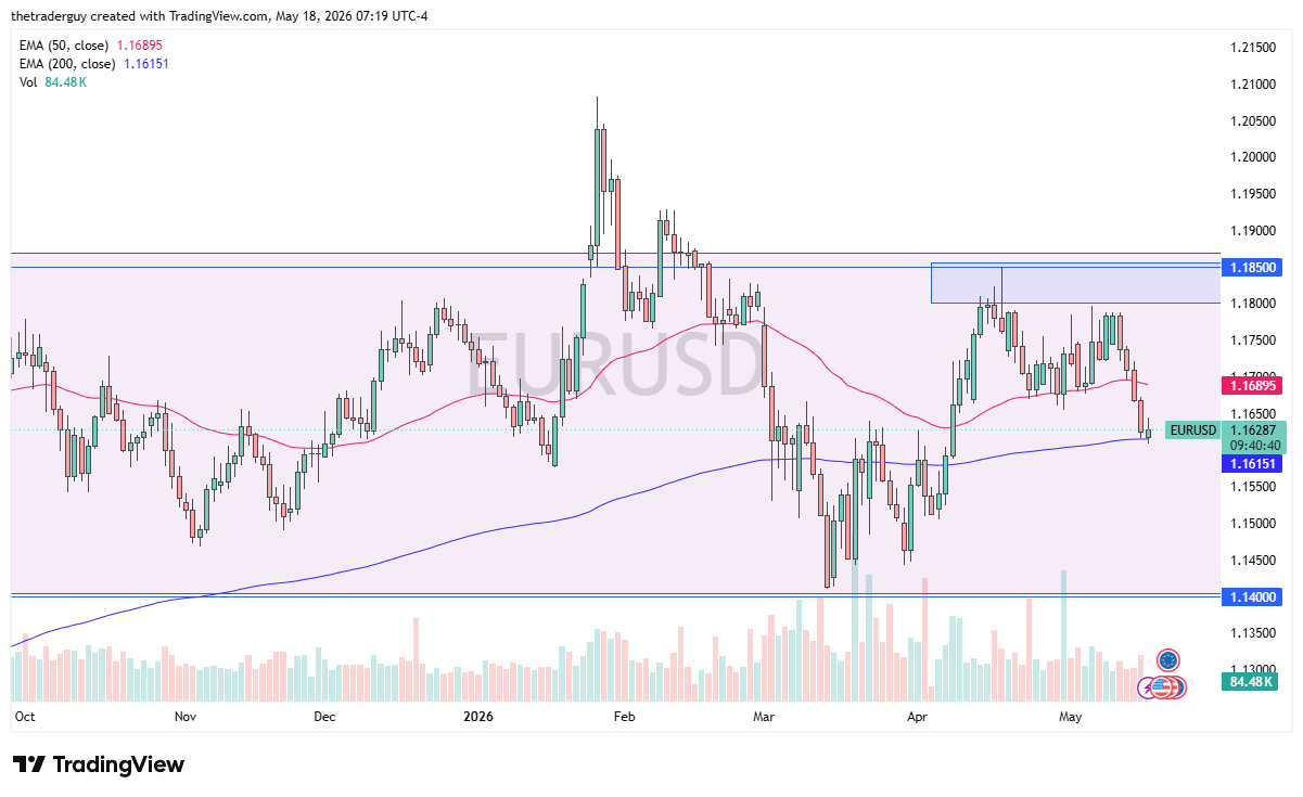EUR/USD daily forecast. Source: TradingView