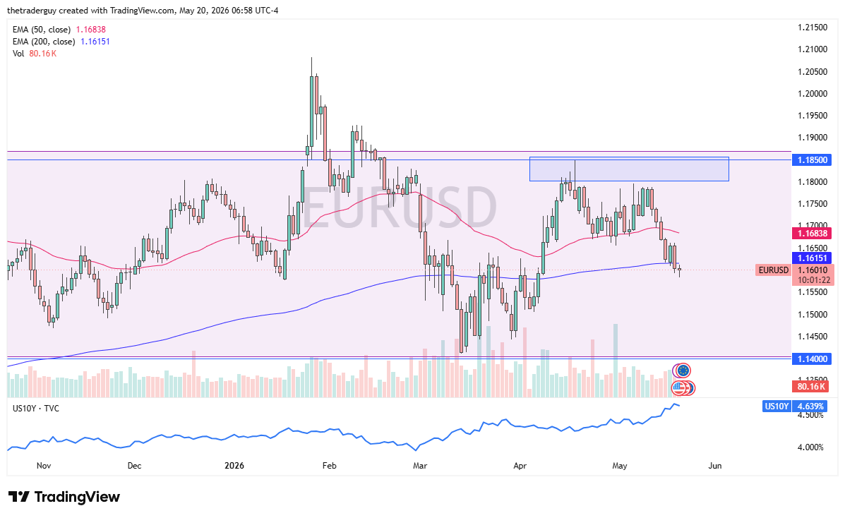 EUR/USD daily forecast. Source: TradingView