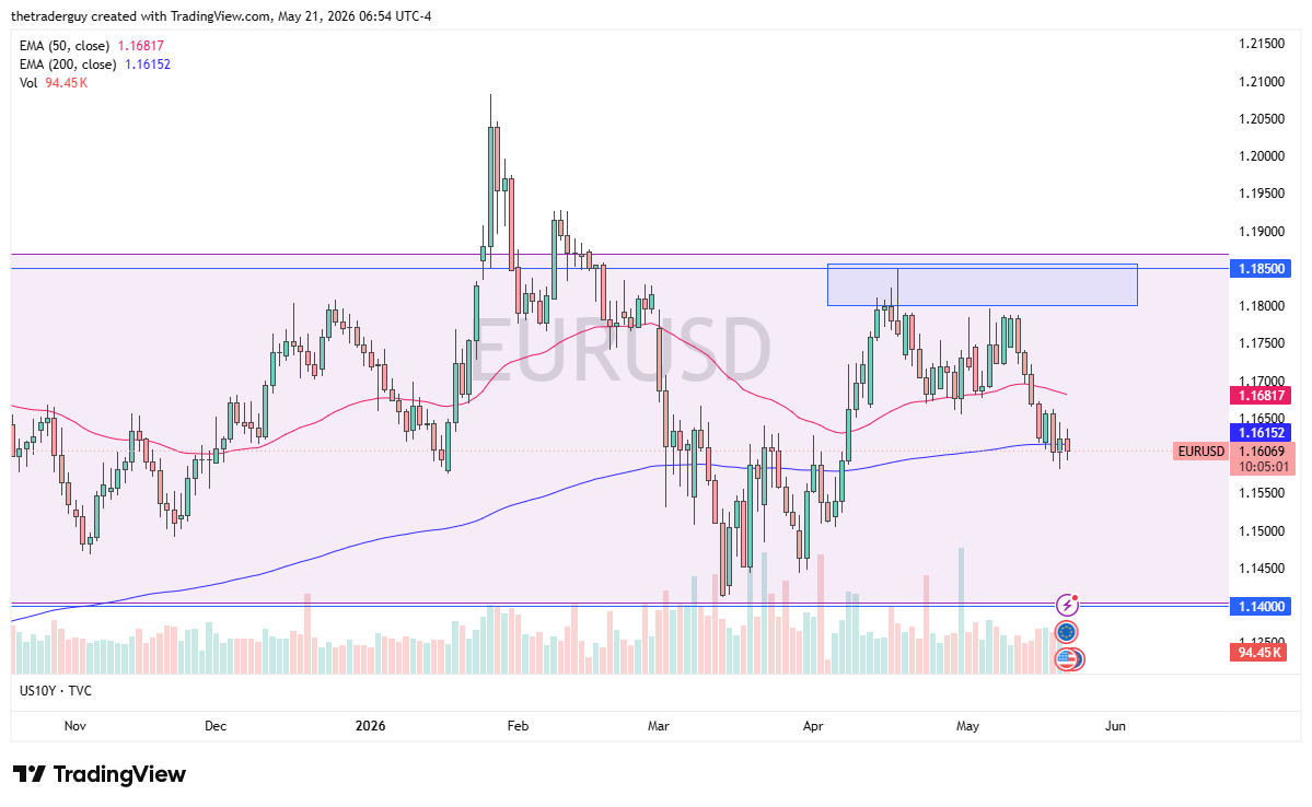 EUR/USD daily forecast. Source: TradingView