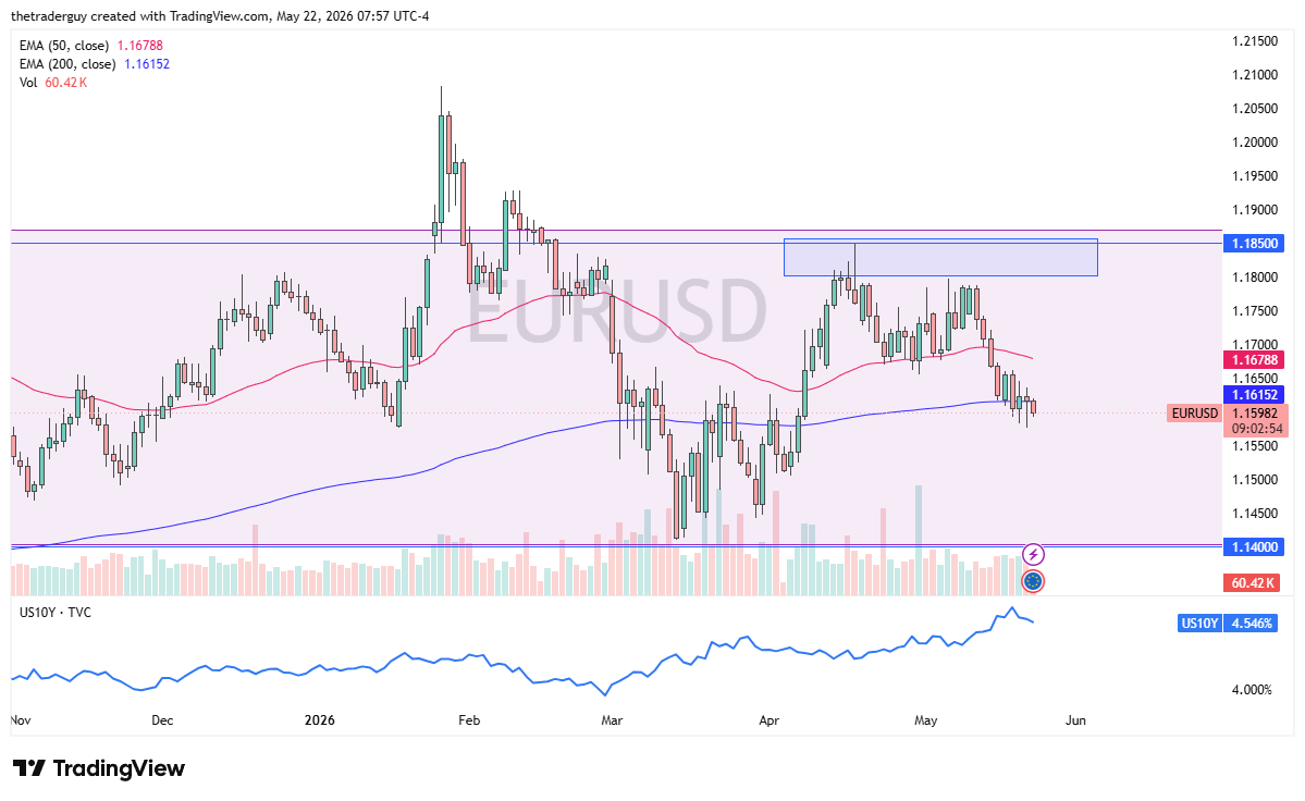 EUR/USD daily forecast. Source: TradingView