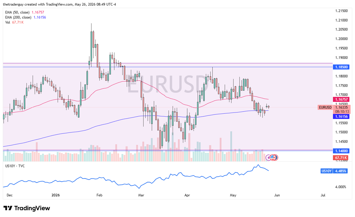 EUR/USD daily forecast. Source: TradingView