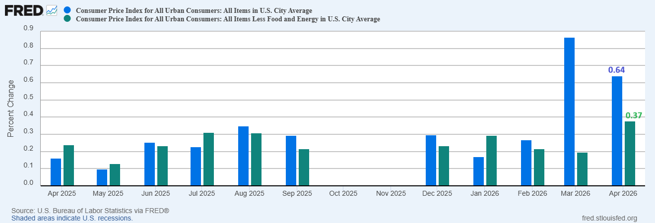Inflation Data