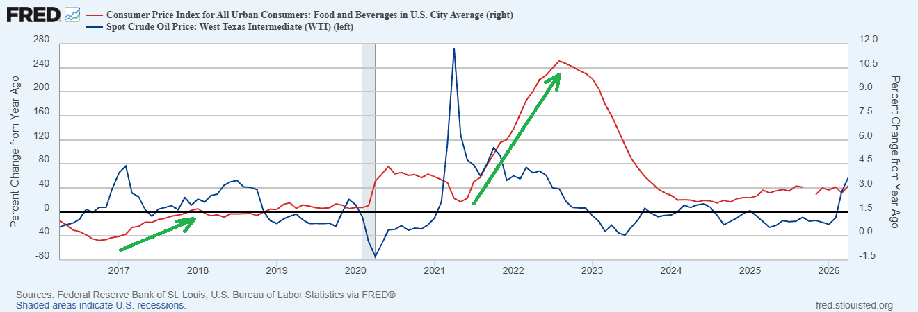 Food inflation emergence