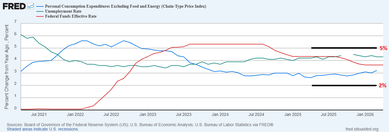 US Inflation
