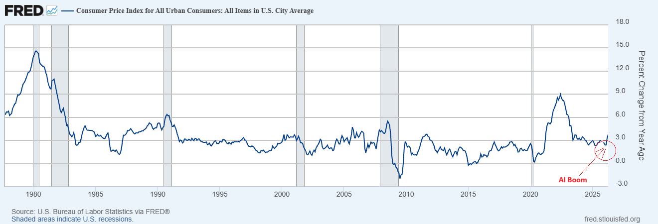AI inflation wave