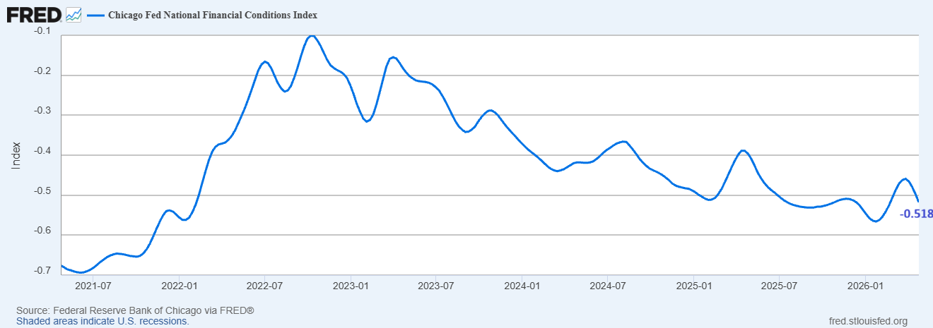 Financial conditions