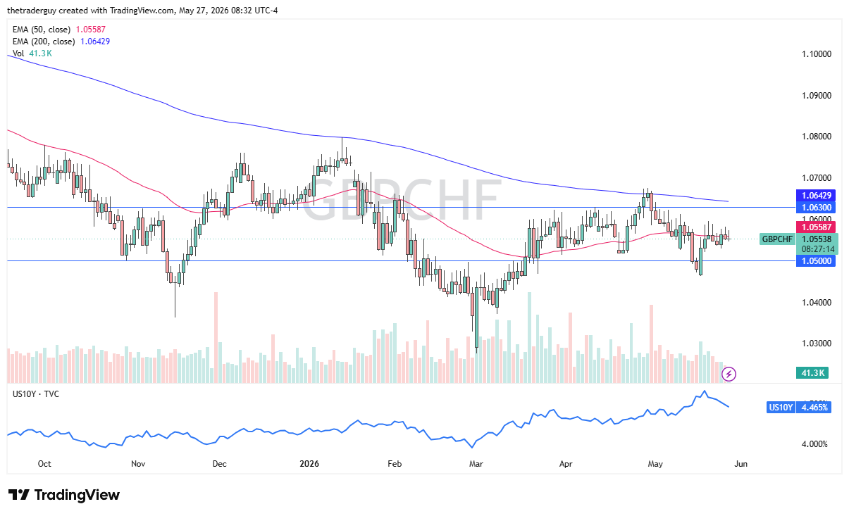 Pronóstico diario de GBP/CHF. Fuente: TradingView