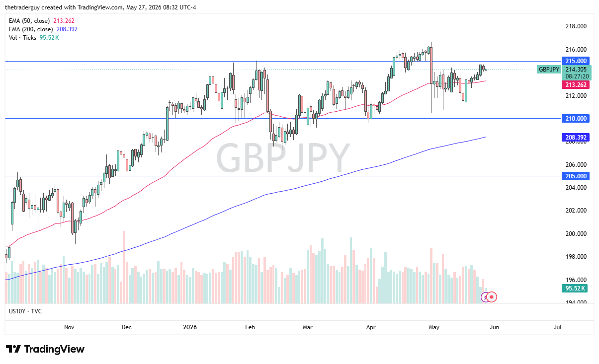 Pronóstico diario de GBP/JPY. Fuente: TradingView