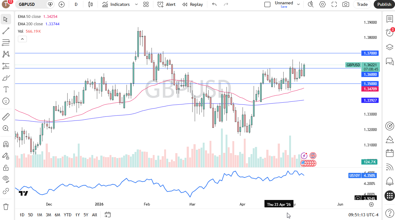 GBP/USD daily forecast. Source: TradingView