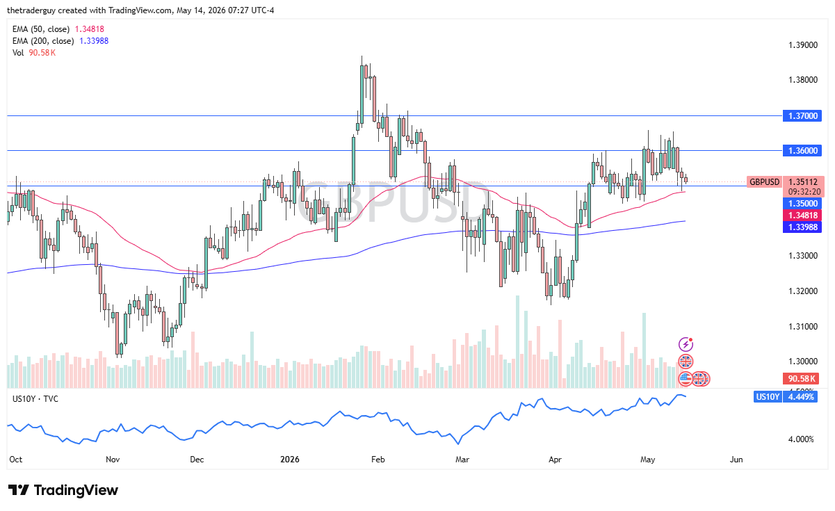 GBP/USD daily forecast. Source: TradingView