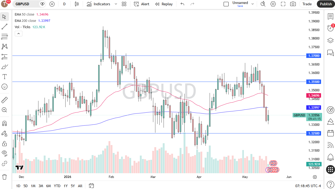 GBP/USD daily forecast. Source: TradingView