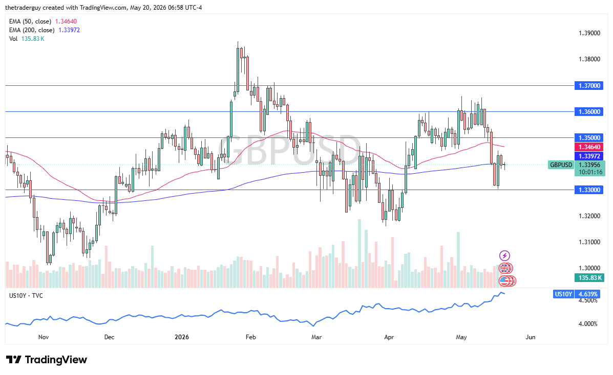 GBP/USD daily forecast. Source: TradingView