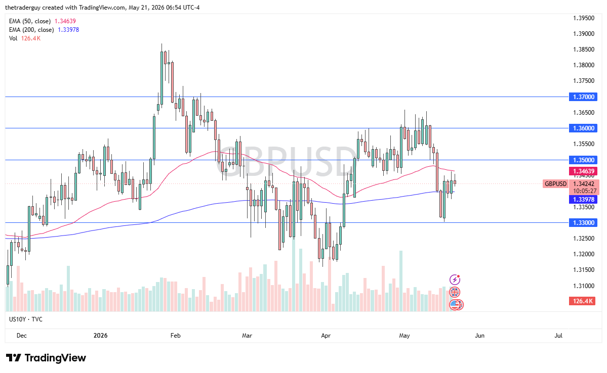 GBP/USD daily forecast. Source: TradingView