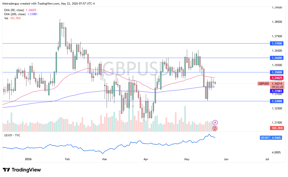 GBP/USD daily forecast. Source: TradingView
