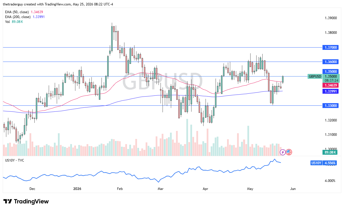 GBP/USD daily forecast. Source: TradingView