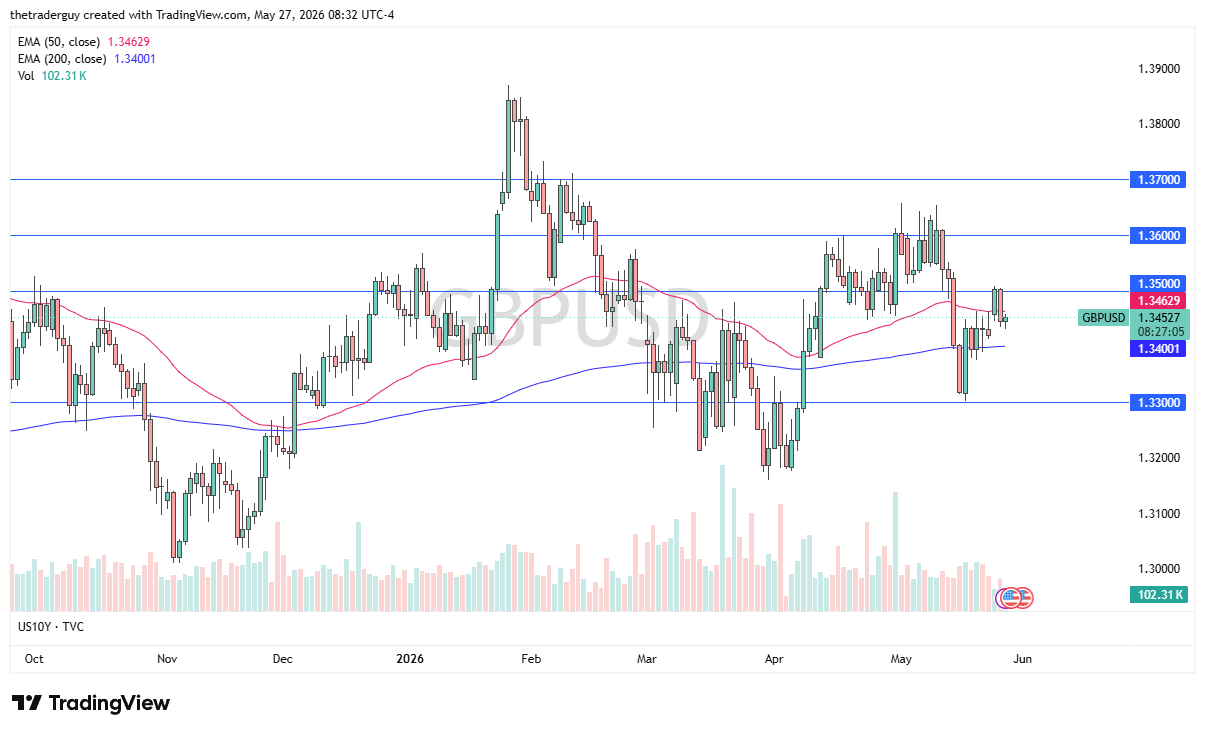 Pronóstico diario de GBP/USD. Fuente: TradingView