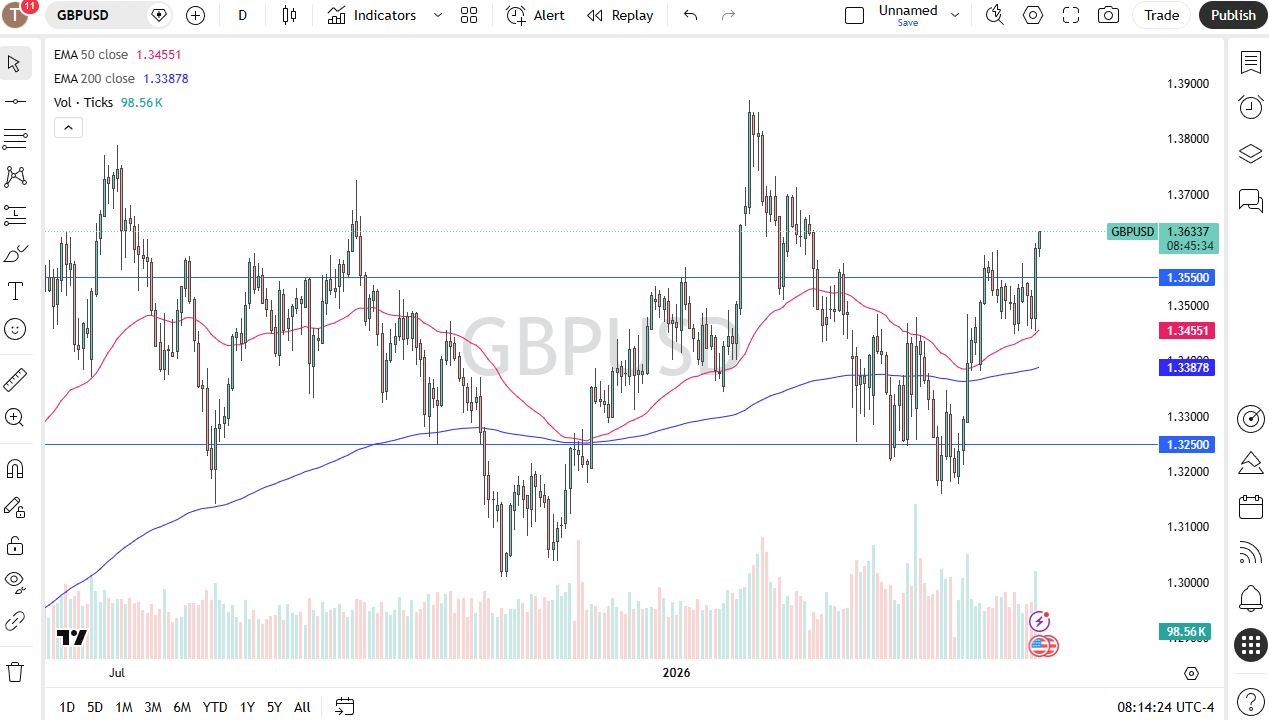 GBP/USD daily forecast. Source: TradingView