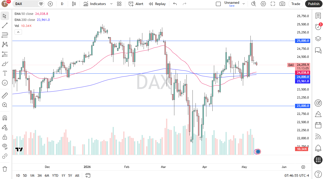 German Dax daily forecast. Source: TradingView