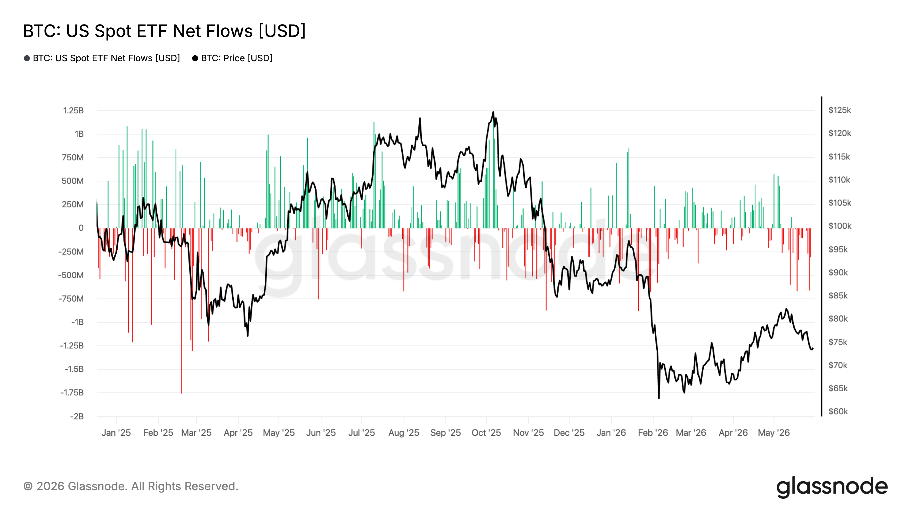 Bitcoin ETF net flows
