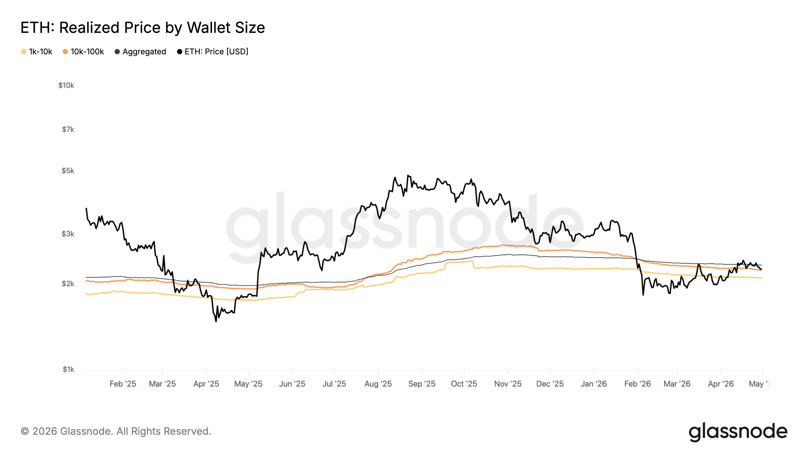 ETH Realized Price by Wallet Size