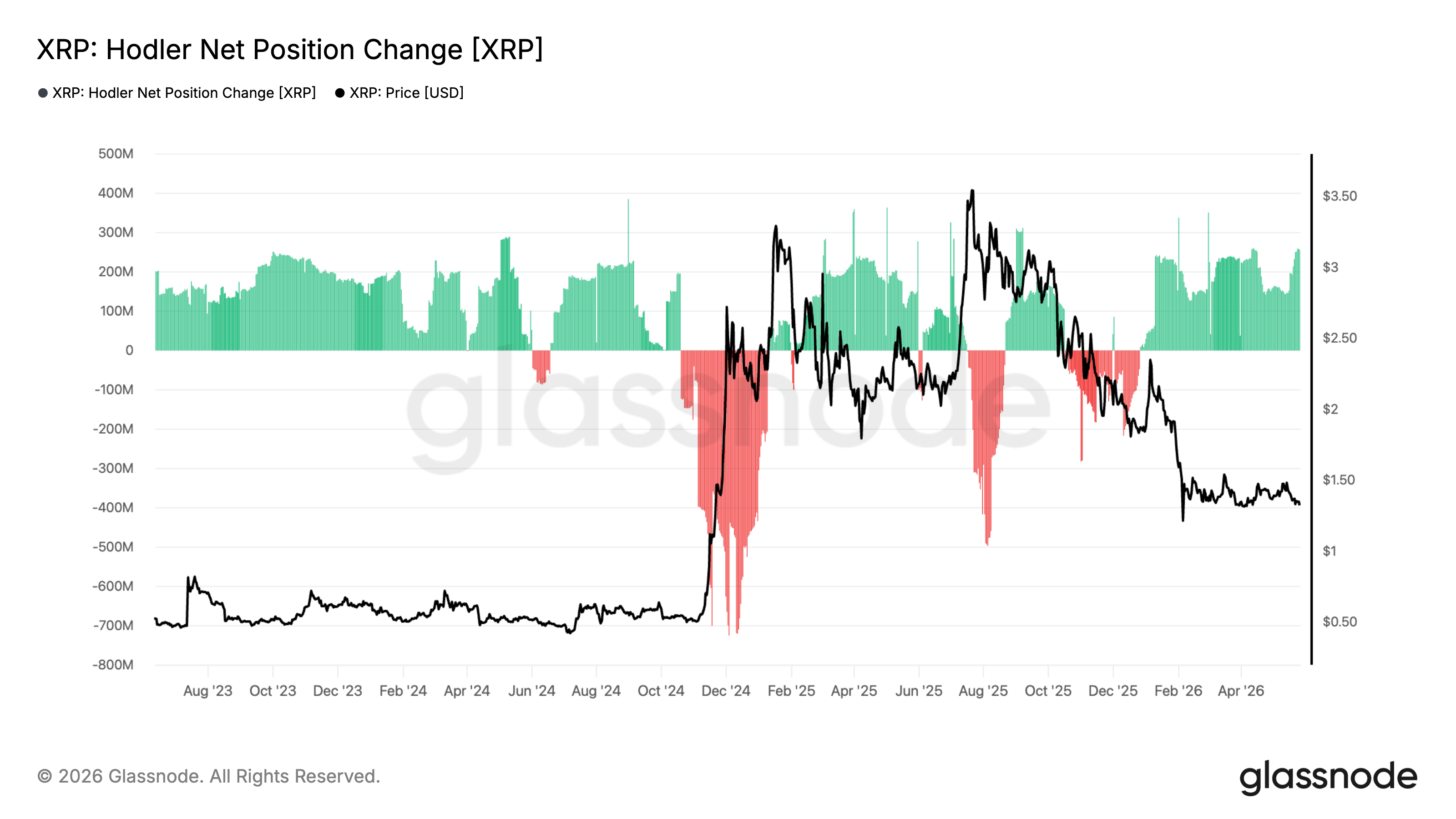 XRP holder net position change