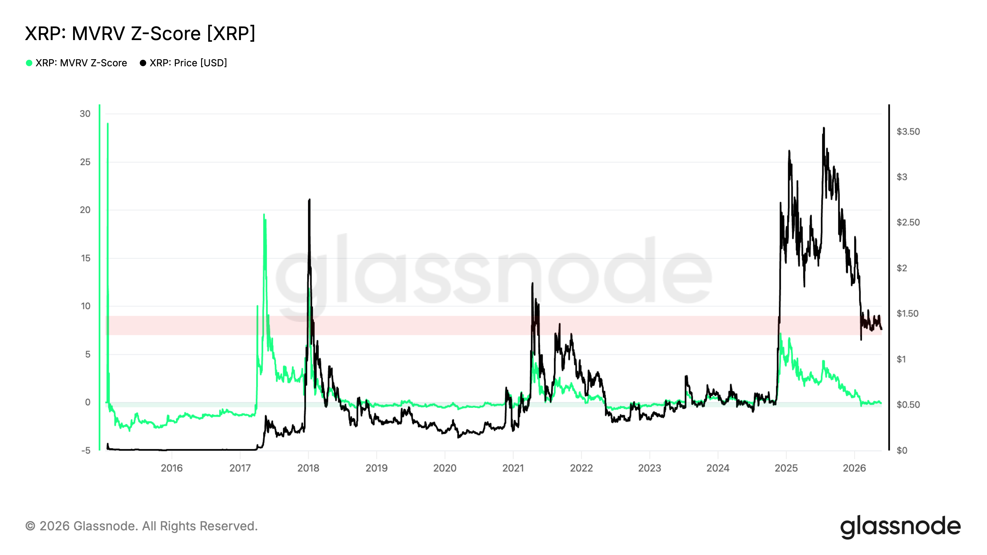 XRP MVRV ratio vs. price