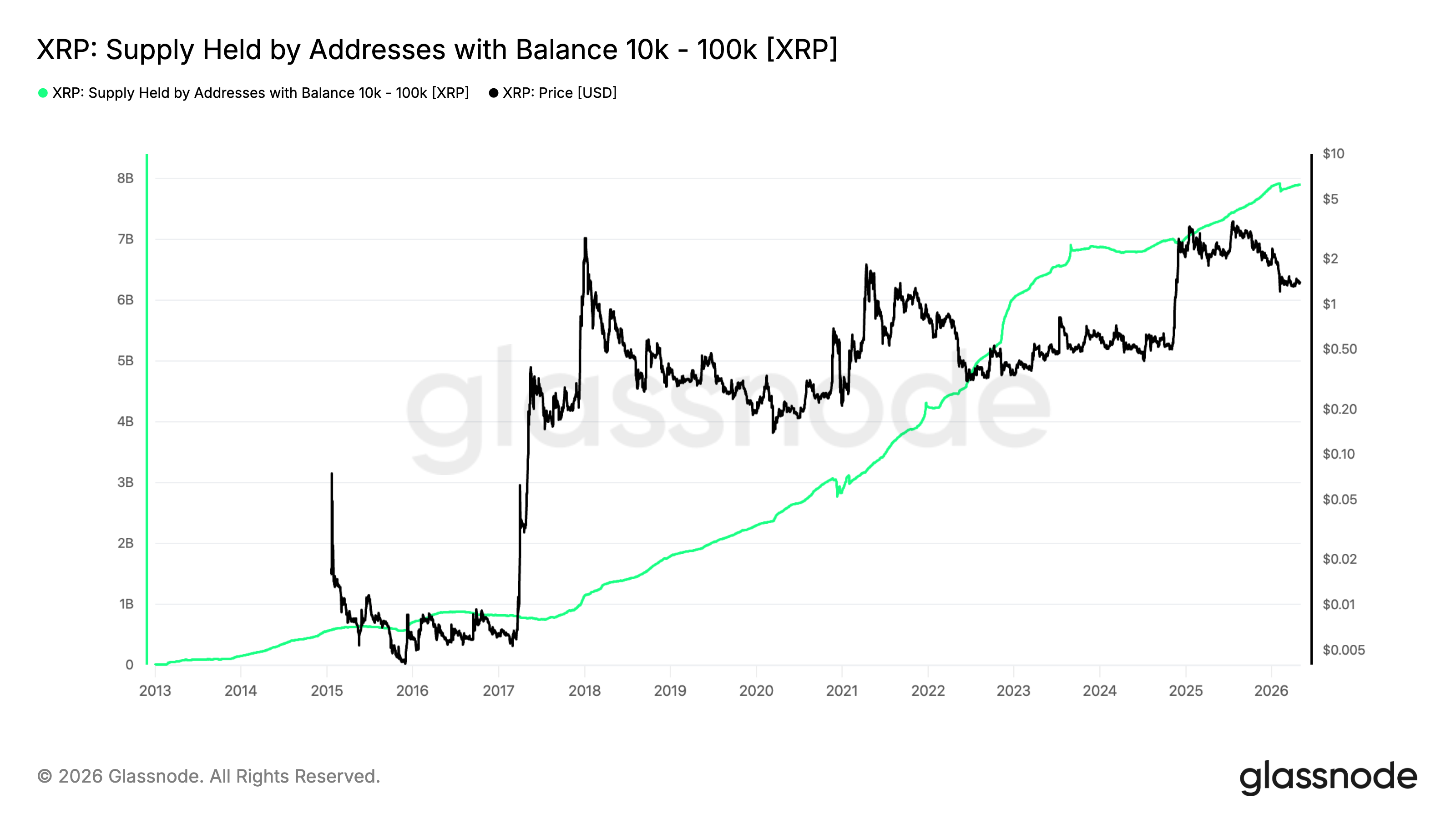 Offerta di XRP detenuta da indirizzi con saldo 10.000-100.000
