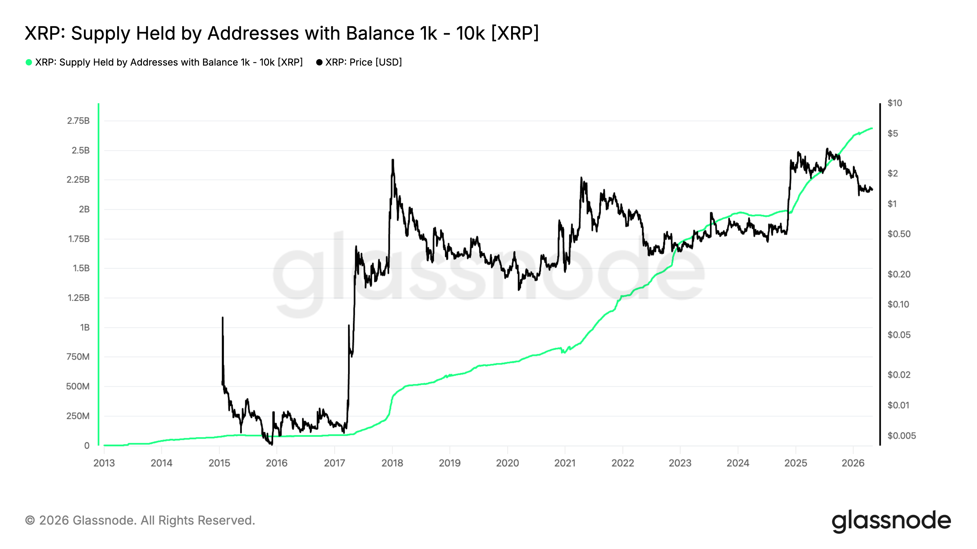 Offerta di XRP detenuta da indirizzi con saldo 1.000-10.000