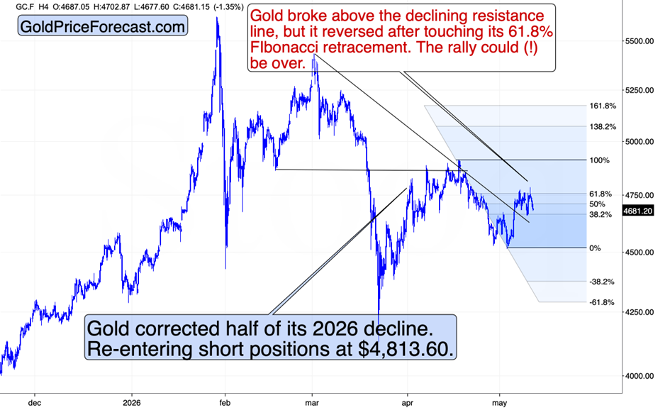 4-hour chart of gold futures (GC.F) indicating it corrected half of its 2026 decline. Also, gold broke above a declining resistance line, but it reversed after touching its 61,8% Fibonacci retracement. The rally could be over.